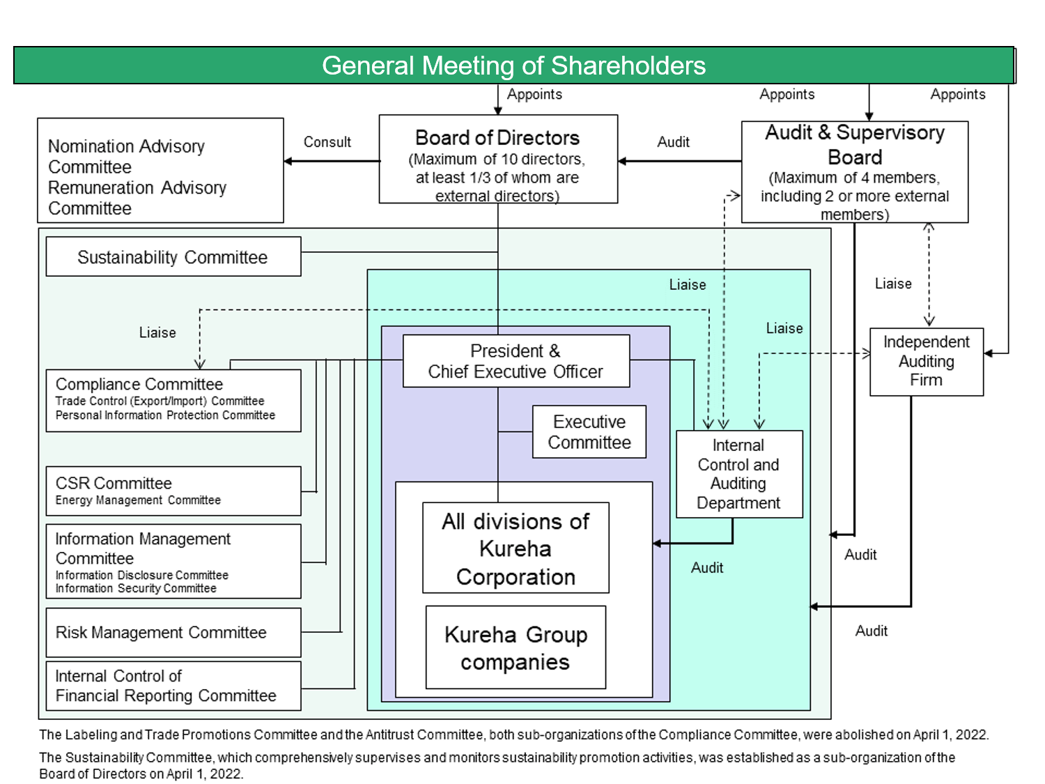 Diagram of Internal Control Systems (As of April 2-22)